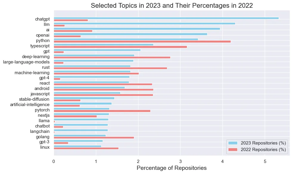 Top 25 topics in 2023 vs 2022, by percentiles