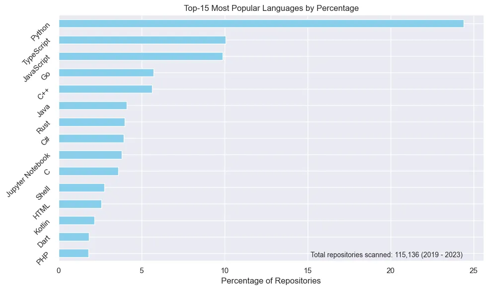 Top 15 Languages in the last 5 years