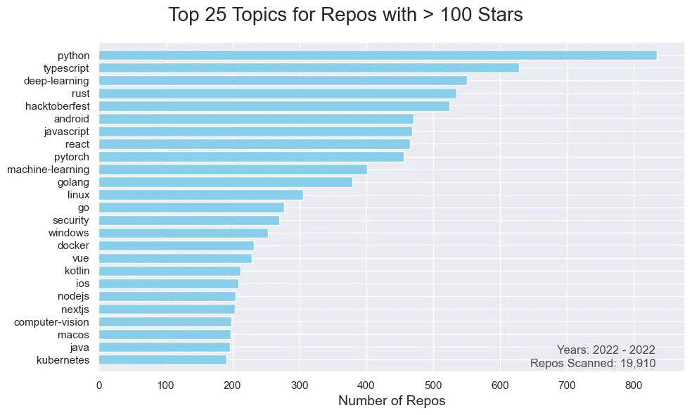 5 most popular topics 2022 > 100 stars