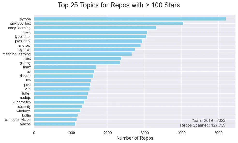 25 most popular topics all years > 100 stars