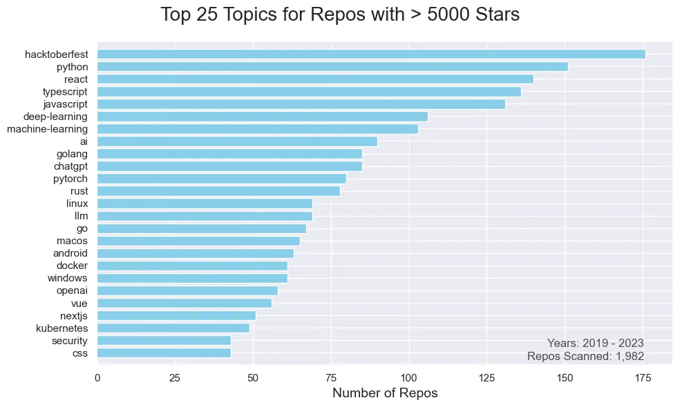 25 most popular topics all years > 100 stars
